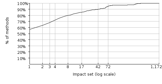 Figure 5: Ant's impacted set