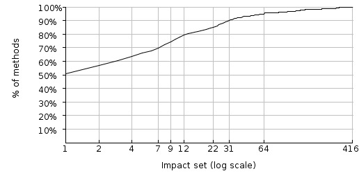 Figure 7: Antlr's impacted set