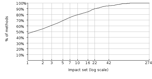 Figure 6: Fitnesse's impacted set