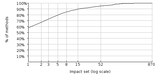 Figure 9: Jgroups's impacted set