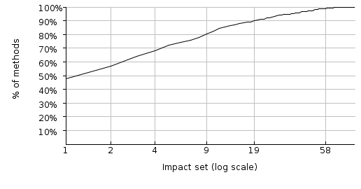 Figure 2: JUnit's impacted set