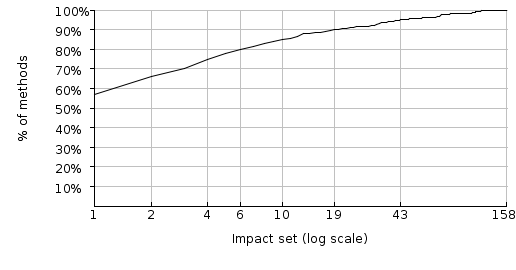 Figure 4: Log4j's impacted set