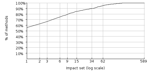 Figure 3: Lucene's impacted set