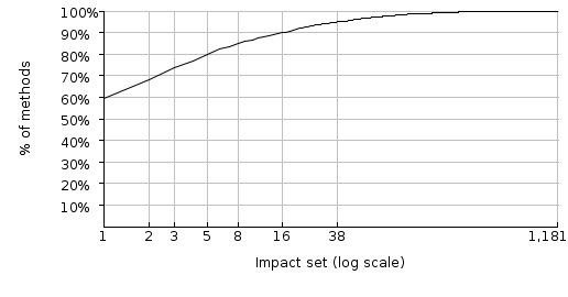 Figure 8: Netty's impacted set