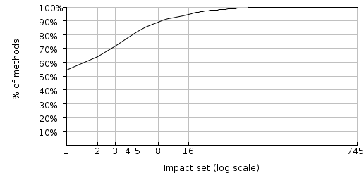 Figure 10: Spoiklin Soice's impacted set