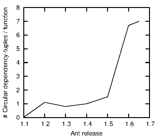 Ant circular dependencies