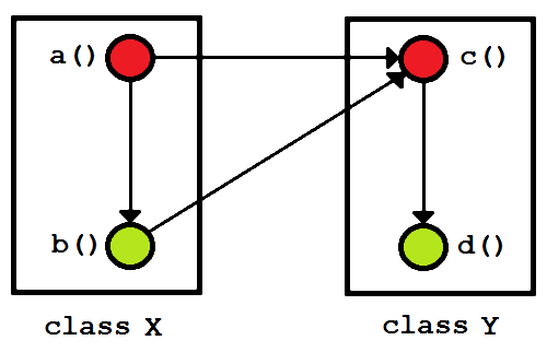 Basic system with dependencies