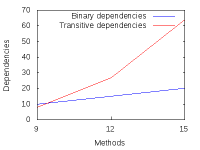 Comparison of dependency types