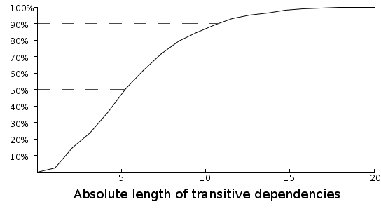 Figure 1: The length of JUnit's transitive dependencies - image by Spoiklin Soice