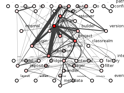 Figure 2: The package coupling of Maven core