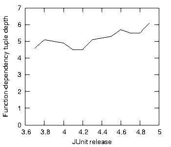 JUnit depth