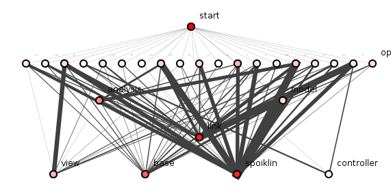 Figure 4: Spoiklin diagram of Spoiklin Soice