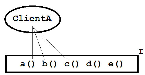 Figure 1: Client class Client A and interface I