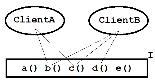 Figure 1: Two client classes and interface I