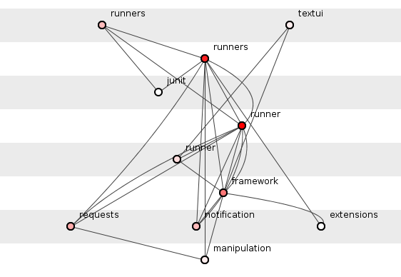 JUnit 4.0.