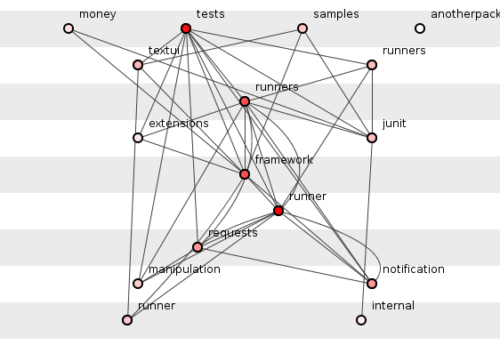 JUnit 4.3.