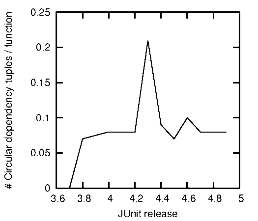 JUnit circular dependencies