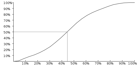 Figure 10: Lucene's transitive dependency CDF