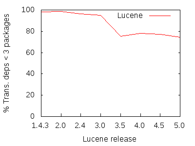 Figure 9: Percentage of Lucence transitive dependencies spanning fewer than 3 packages