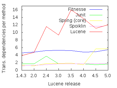 Figure 8: Comparing Lucene's transitive-dependencies-per-method ratio