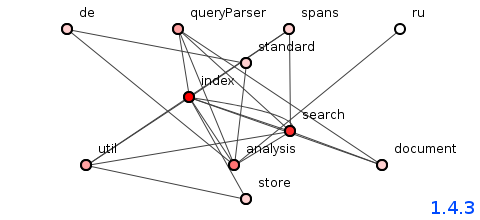 Figure 1: Package structure of Lucene version 1.4.3 - image by Spoiklin Soice