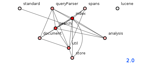 Figure 2: Package structure of Lucene version 2.0 - image by Spoiklin Soice