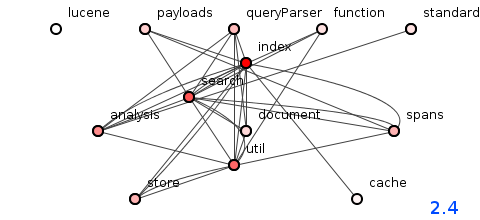 Figure 3: Package structure of Lucene version 2.4 - image by Spoiklin Soice