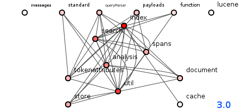 Figure 4: Package structure of Lucene version 3.0 - image by Spoiklin Soice