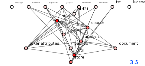 Figure 5: Package structure of Lucene version 3.5 - image by Spoiklin Soice