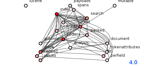 Figure 5: Package structure of Lucene version 4.0 - image by Spoiklin Soice