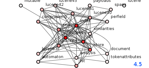 Figure 6: Package structure of Lucene version 4.5 - image by Spoiklin Soice