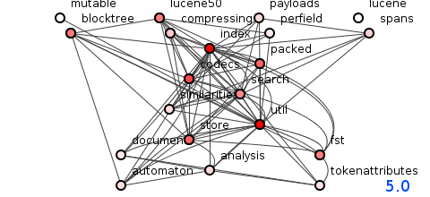 Figure 7: Package structure of Lucene version 5.0 - image by Spoiklin Soice