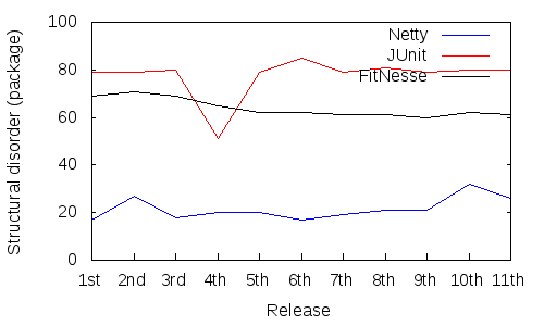 Figure 2: Netty's structural disorder
