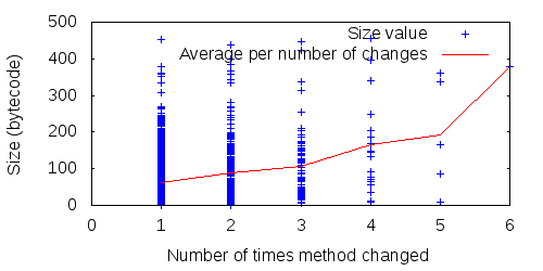Figure: FitNesse's method size