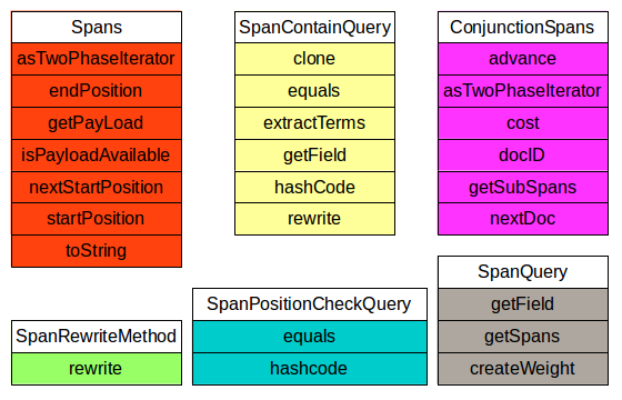 Figure 1: The current spans package interfaces