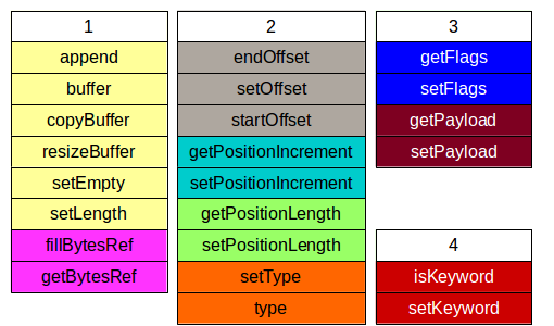 Figure 4: The tokenattributes package interfaces re-imagined