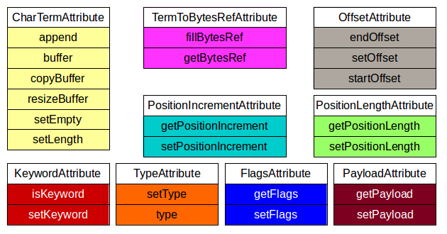 Figure 3: The tokenattributes package interfaces