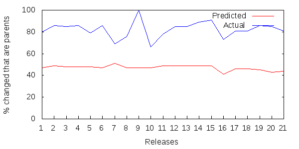 Figure 5: Log4J ripple results