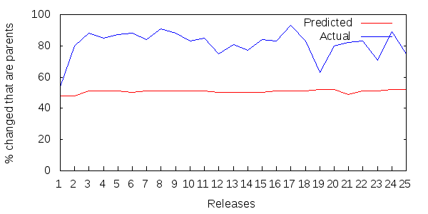 Figure 6: Lucene ripple results