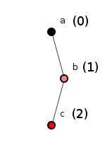 Figure 6: Three simple methods - numbered