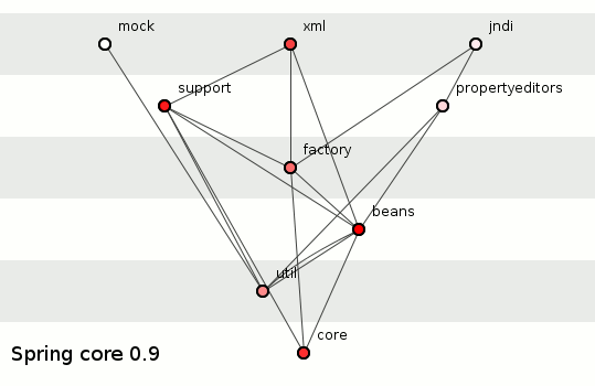 spring core in java