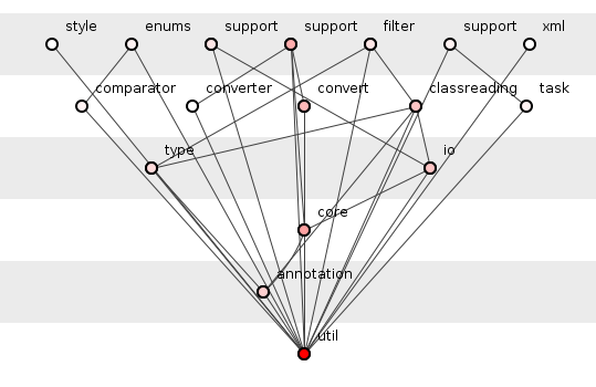 The Structure Of Spring Core Dzone Java