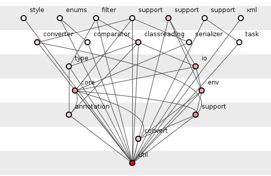 Figure 10: Spring core version 3.1.0.