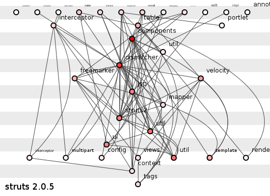 Struts 2.0.5